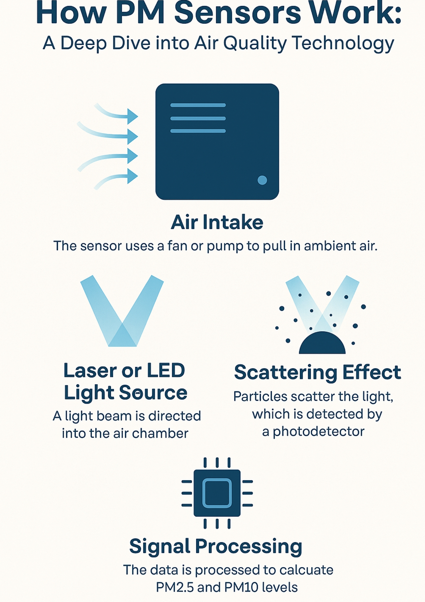 How PM sensors work